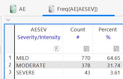 Frequency result - MILD 770 (64.65%), MODERATE 378 (31.74%), SEVERE 43 (3.61%)